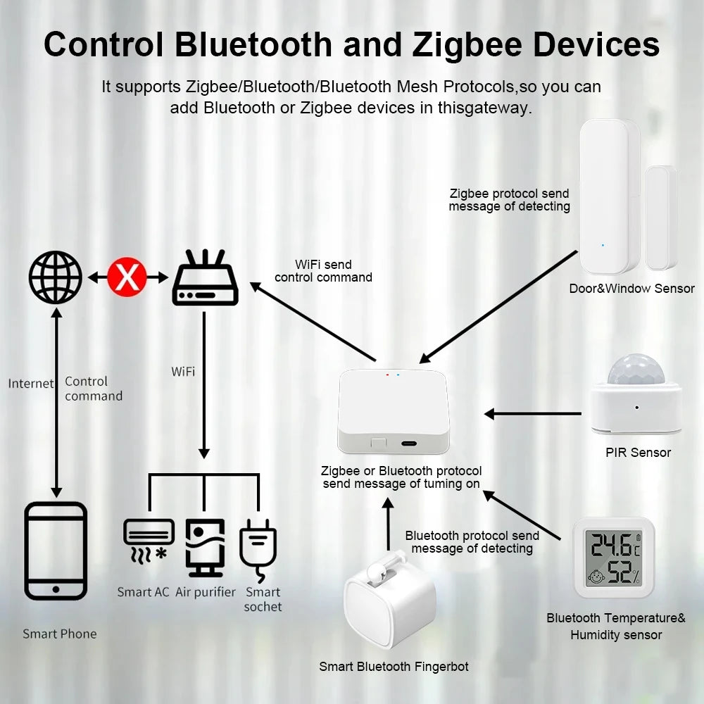 Multi-Mode Smart Gateway Hub